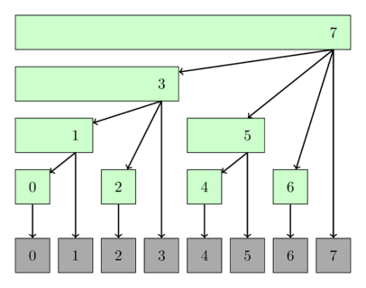 BIT representation for an array length 8